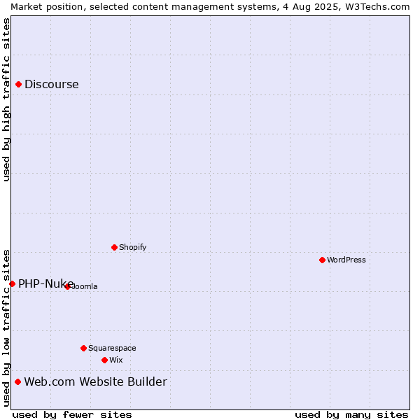 Market position of Discourse vs. Web.com Website Builder vs. PHP-Nuke