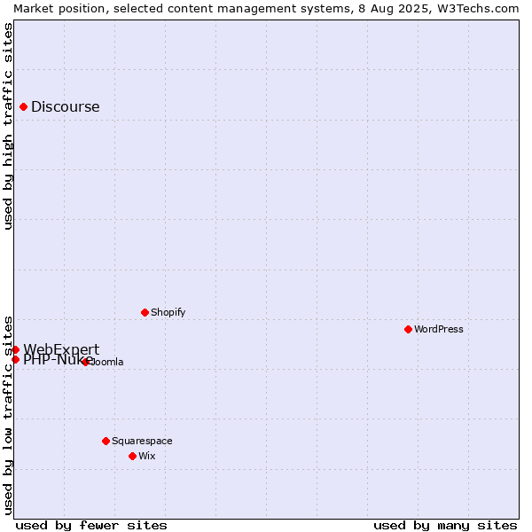 Market position of Discourse vs. PHP-Nuke vs. WebExpert