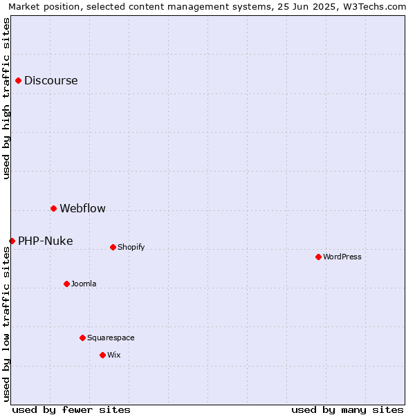 Market position of Webflow vs. Discourse vs. PHP-Nuke