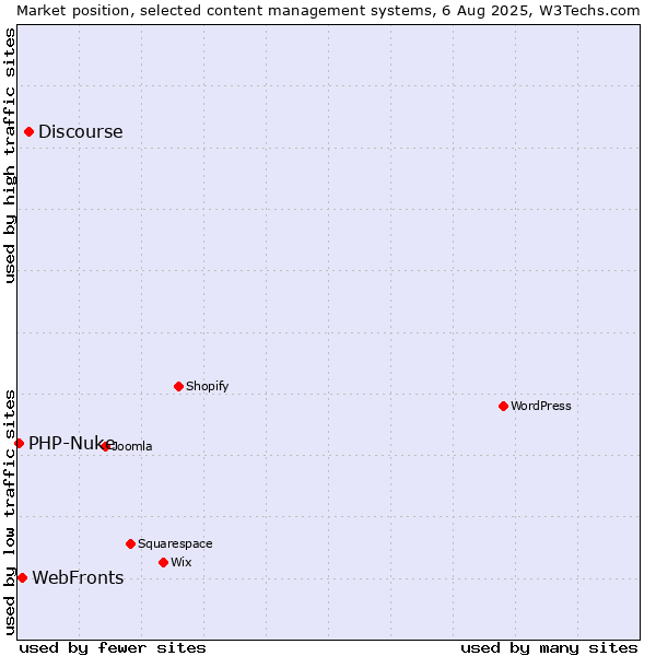 Market position of Discourse vs. WebFronts vs. PHP-Nuke