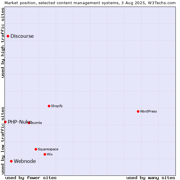 Market position of Webnode vs. Discourse vs. PHP-Nuke