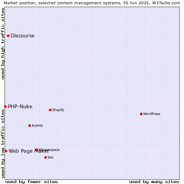Market position of Discourse vs. Web Page Maker vs. PHP-Nuke