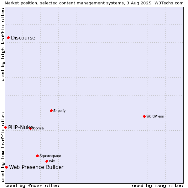 Market position of Discourse vs. Web Presence Builder vs. PHP-Nuke