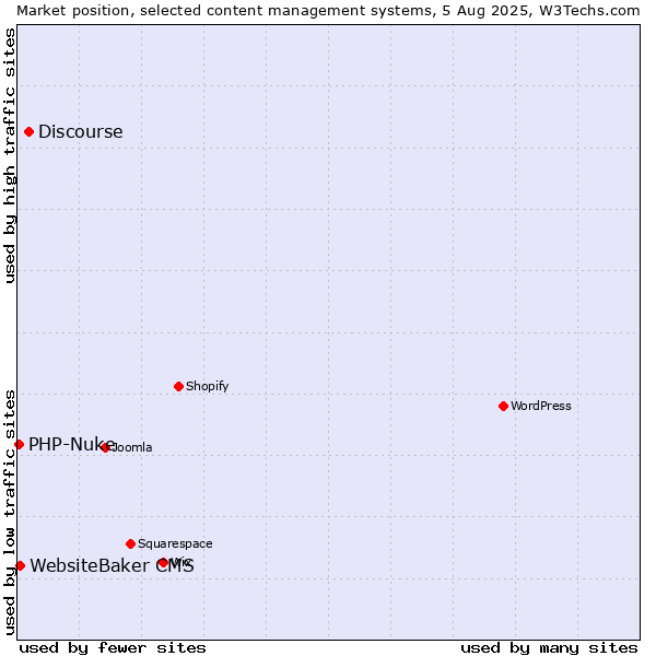 Market position of Discourse vs. WebsiteBaker CMS vs. PHP-Nuke