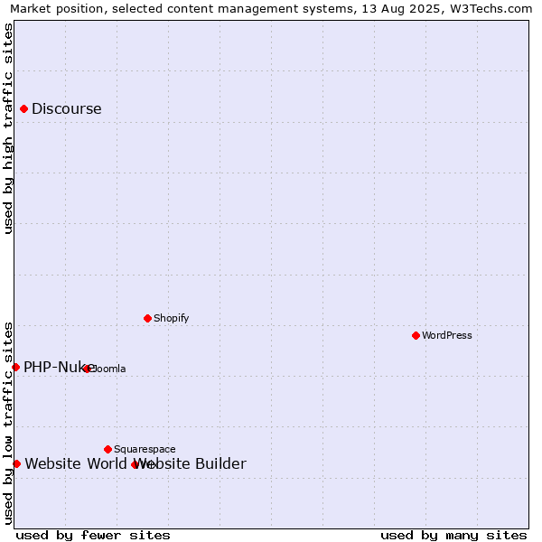Market position of Discourse vs. Website World Website Builder vs. PHP-Nuke