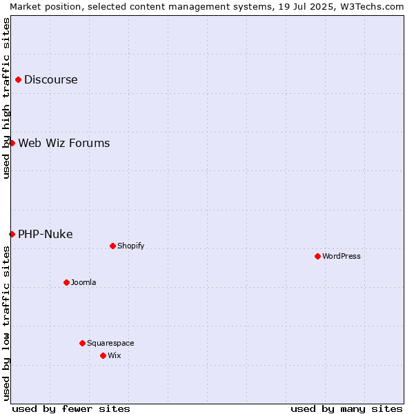 Market position of Discourse vs. PHP-Nuke vs. Web Wiz Forums
