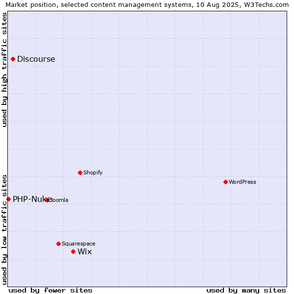 Market position of Wix vs. Discourse vs. PHP-Nuke