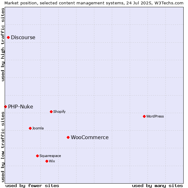 Market position of WooCommerce vs. Discourse vs. PHP-Nuke
