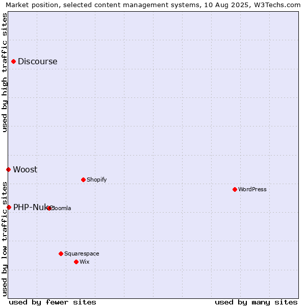 Market position of Discourse vs. PHP-Nuke vs. Woost