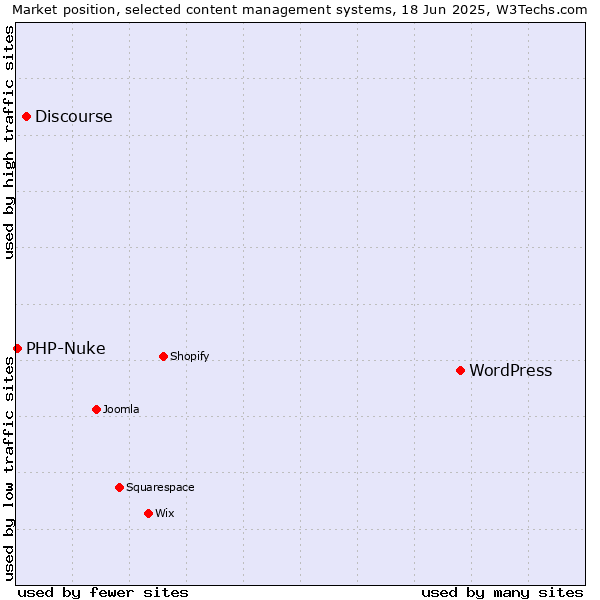Market position of WordPress vs. Discourse vs. PHP-Nuke