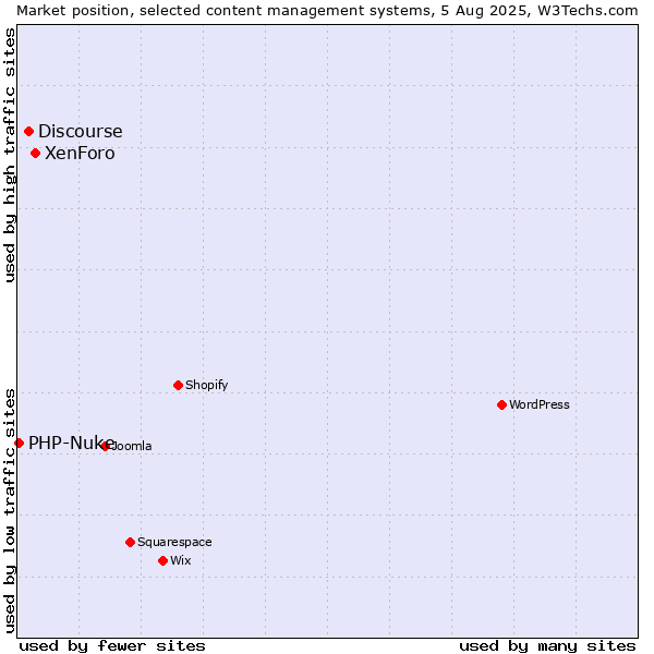 Market position of XenForo vs. Discourse vs. PHP-Nuke