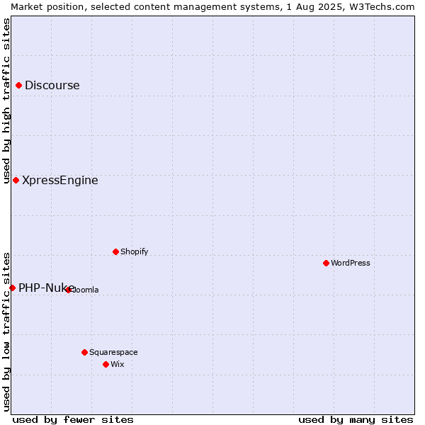Market position of Discourse vs. XpressEngine vs. PHP-Nuke