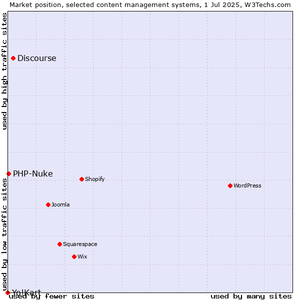 Market position of Discourse vs. PHP-Nuke vs. Yo!Kart