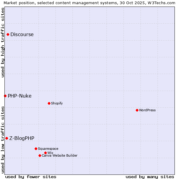 Market position of Discourse vs. Z-BlogPHP vs. PHP-Nuke