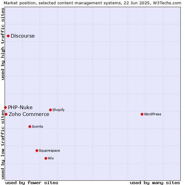 Market position of Discourse vs. Zoho Commerce vs. PHP-Nuke