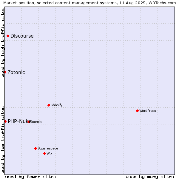 Market position of Discourse vs. PHP-Nuke vs. Zotonic