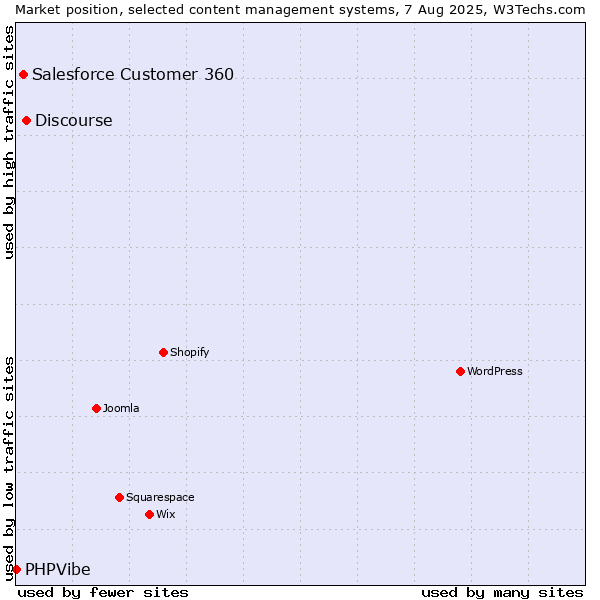 Market position of Discourse vs. Salesforce Customer 360 vs. PHPVibe