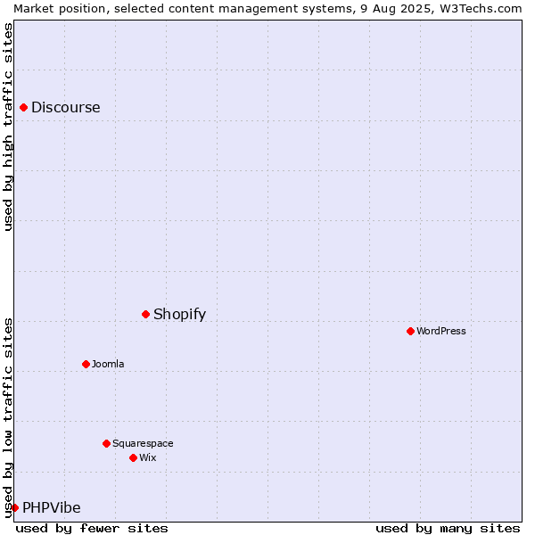Market position of Shopify vs. Discourse vs. PHPVibe