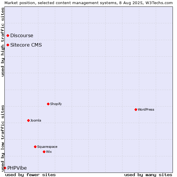 Market position of Discourse vs. Sitecore CMS vs. PHPVibe