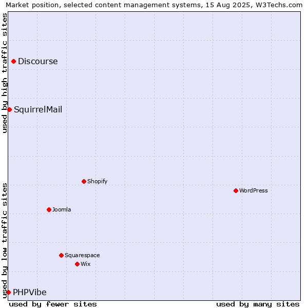 Market position of Discourse vs. SquirrelMail vs. PHPVibe