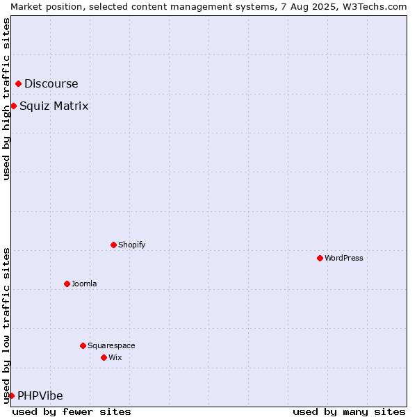Market position of Discourse vs. Squiz Matrix vs. PHPVibe