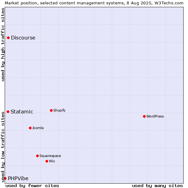 Market position of Discourse vs. Statamic vs. PHPVibe