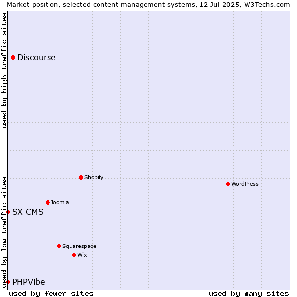 Market position of Discourse vs. SX CMS vs. PHPVibe