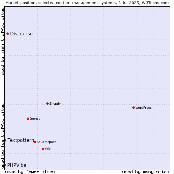 Market position of Discourse vs. Textpattern vs. PHPVibe
