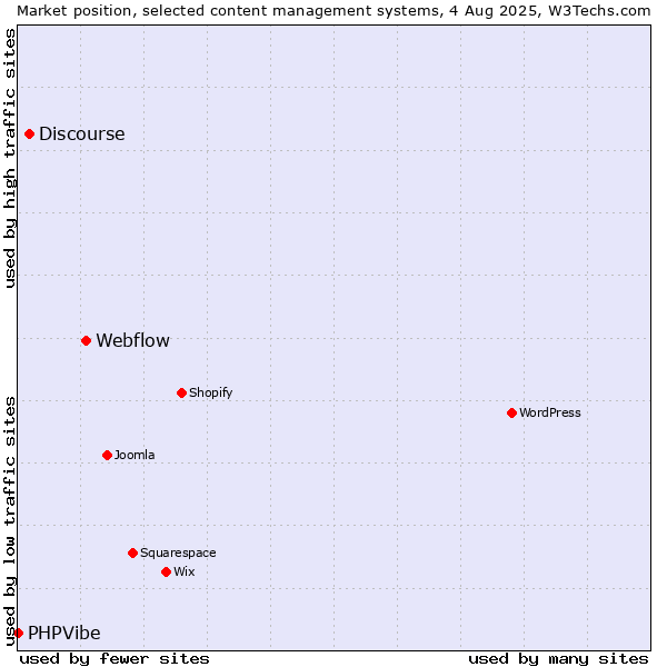 Market position of Webflow vs. Discourse vs. PHPVibe