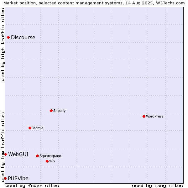 Market position of Discourse vs. WebGUI vs. PHPVibe