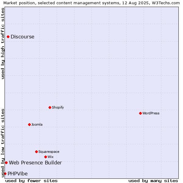 Market position of Discourse vs. Web Presence Builder vs. PHPVibe