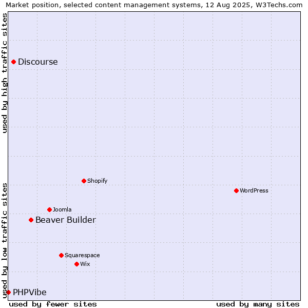 Market position of Beaver Builder vs. Discourse vs. PHPVibe
