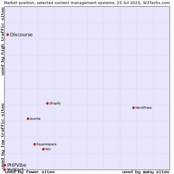 Market position of Discourse vs. PHPVibe vs. Yo!Kart