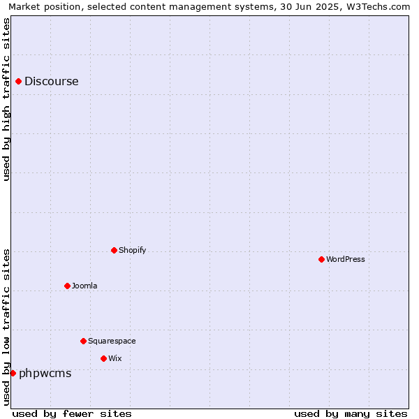 Market position of Discourse vs. phpwcms