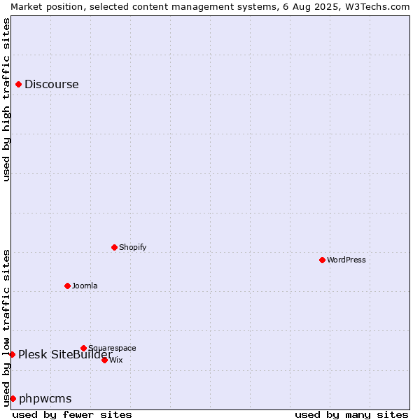 Market position of Discourse vs. phpwcms vs. Plesk SiteBuilder