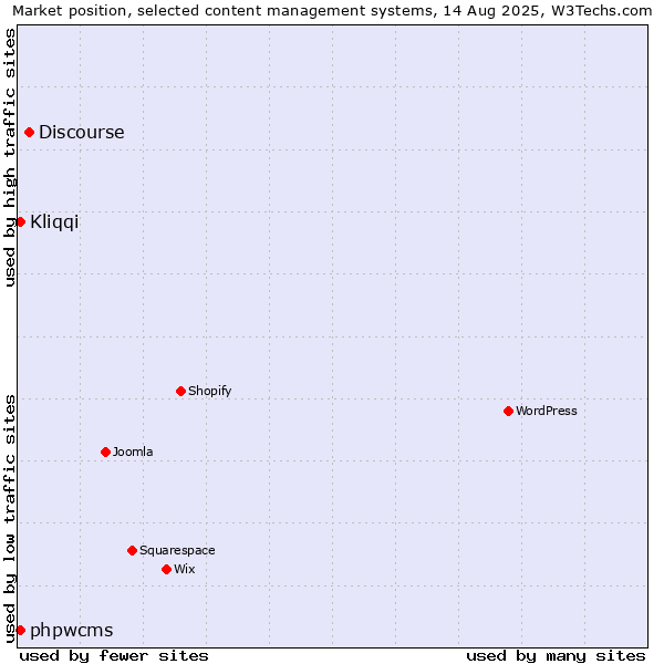 Market position of Discourse vs. Kliqqi vs. phpwcms