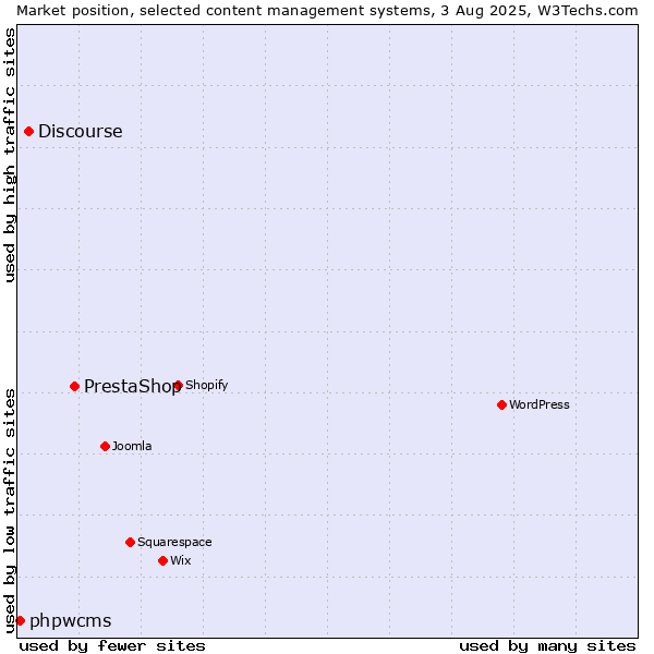 Market position of PrestaShop vs. Discourse vs. phpwcms