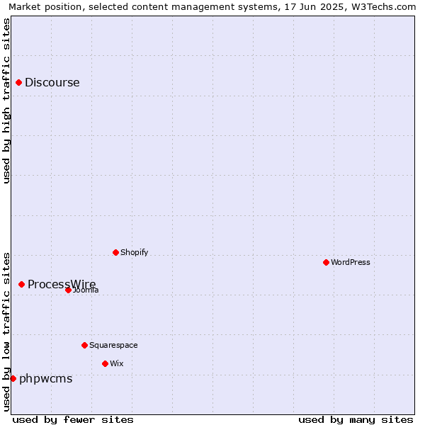 Market position of ProcessWire vs. Discourse vs. phpwcms