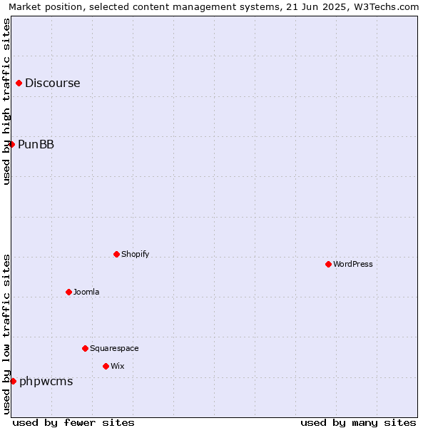 Market position of Discourse vs. phpwcms vs. PunBB