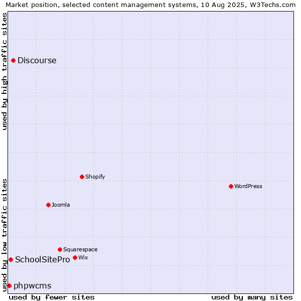 Market position of Discourse vs. SchoolSitePro vs. phpwcms