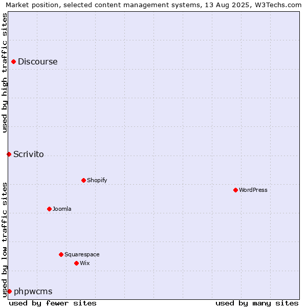 Market position of Discourse vs. phpwcms vs. Scrivito