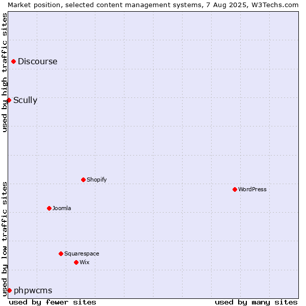 Market position of Discourse vs. phpwcms vs. Scully