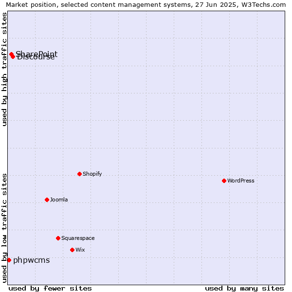 Market position of Discourse vs. SharePoint vs. phpwcms