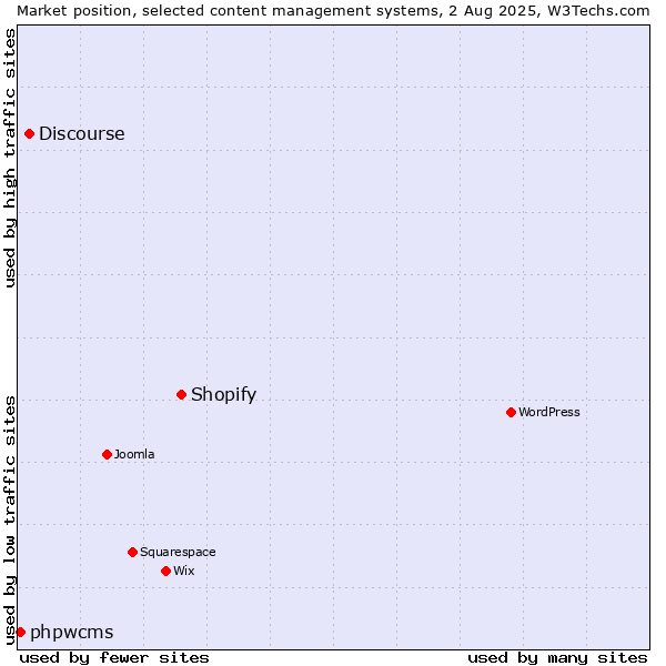 Market position of Shopify vs. Discourse vs. phpwcms