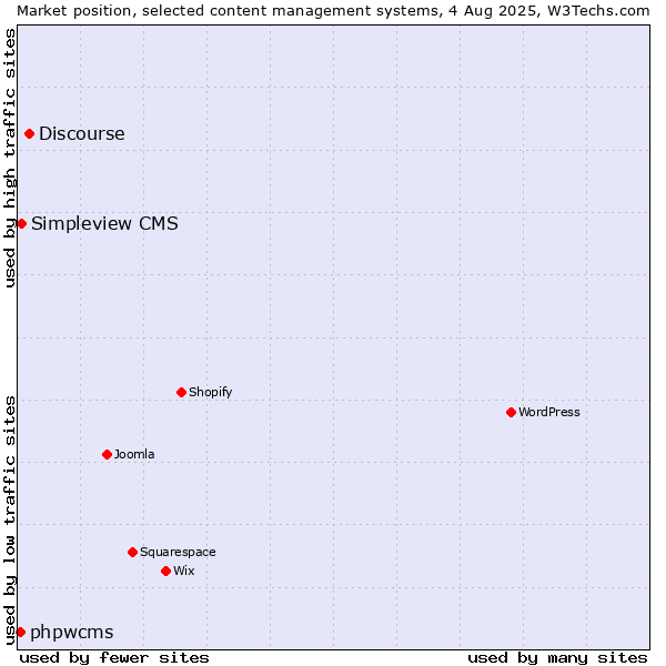 Market position of Discourse vs. Simpleview CMS vs. phpwcms