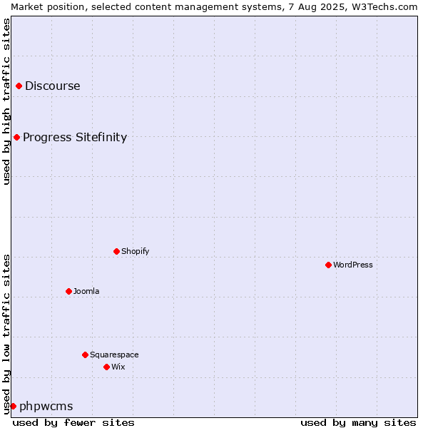 Market position of Discourse vs. Progress Sitefinity vs. phpwcms