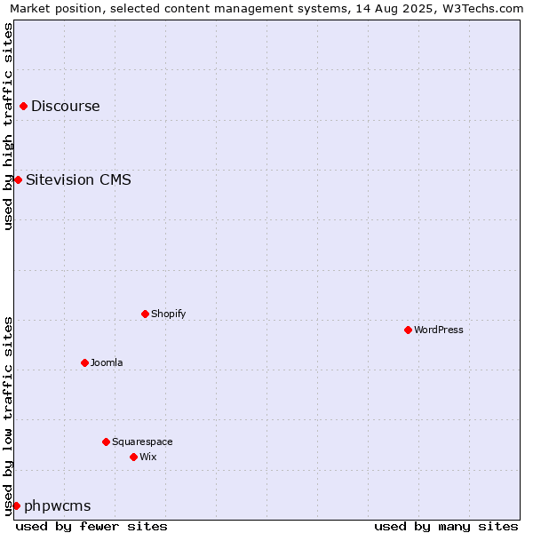Market position of Discourse vs. Sitevision CMS vs. phpwcms