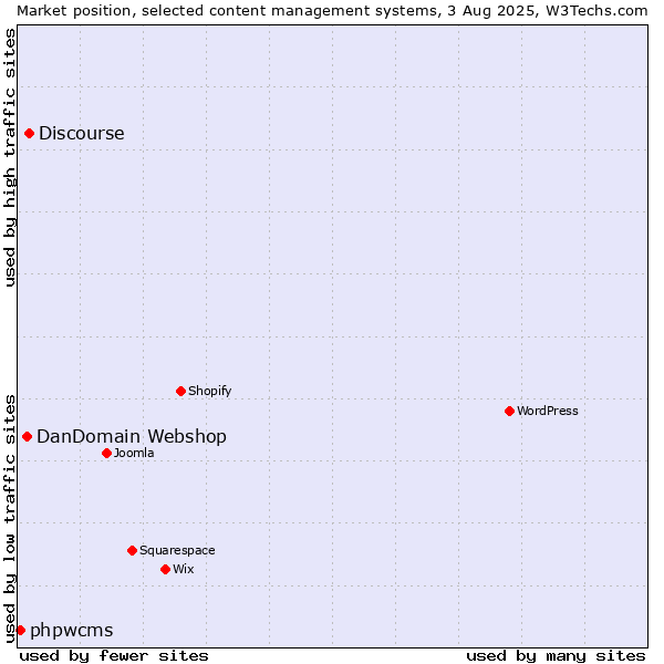 Market position of Discourse vs. DanDomain Webshop vs. phpwcms