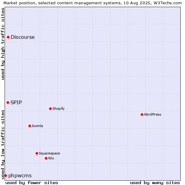 Market position of Discourse vs. SPIP vs. phpwcms