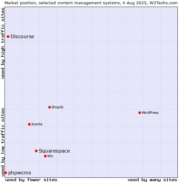 Market position of Squarespace vs. Discourse vs. phpwcms